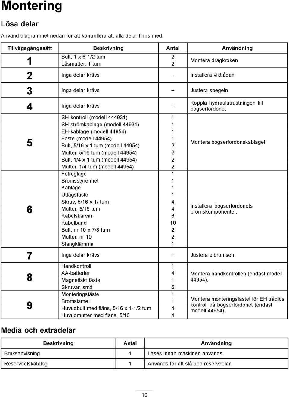 krävs 5 6 SH-kontroll (modell 444931) 1 SH-strömkablage (modell 44931) 1 EH-kablage (modell 44954) 1 Fäste (modell 44954) 1 Bult, 5/16 x 1 tum (modell 44954) 2 Mutter, 5/16 tum (modell 44954) 2 Bult,