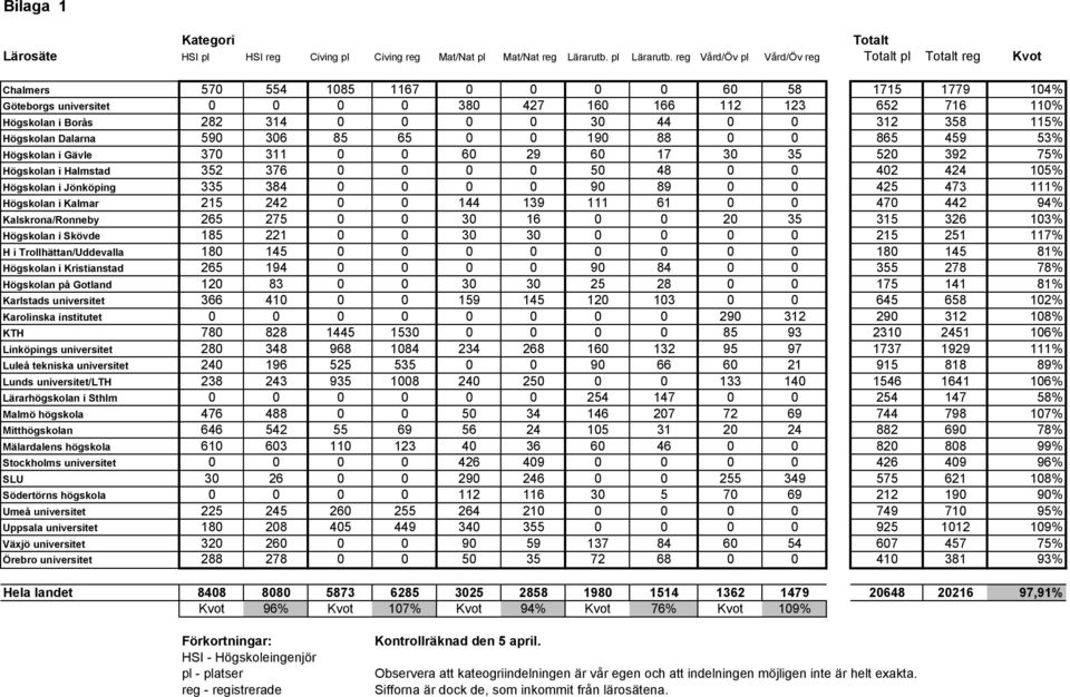 314 0 0 0 0 30 44 0 0 312 358 115% Högskolan Dalarna 590 306 85 65 0 0 190 88 0 0 865 459 53% Högskolan i Gävle 370 311 0 0 60 29 60 17 30 35 520 392 75% Högskolan i Halmstad 352 376 0 0 0 0 50 48 0