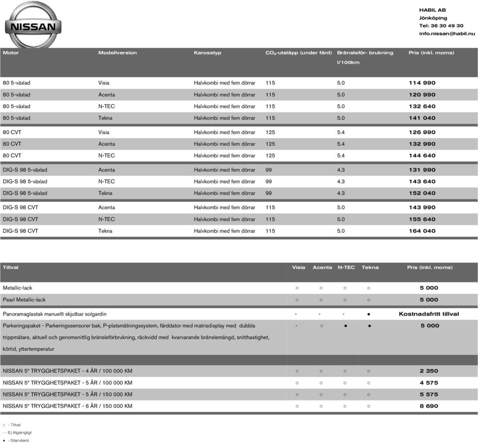 0 141 040 80 CVT Visia Halvkombi med fem dörrar 125 5.4 126 990 80 CVT Acenta Halvkombi med fem dörrar 125 5.4 132 990 80 CVT N-TEC Halvkombi med fem dörrar 125 5.