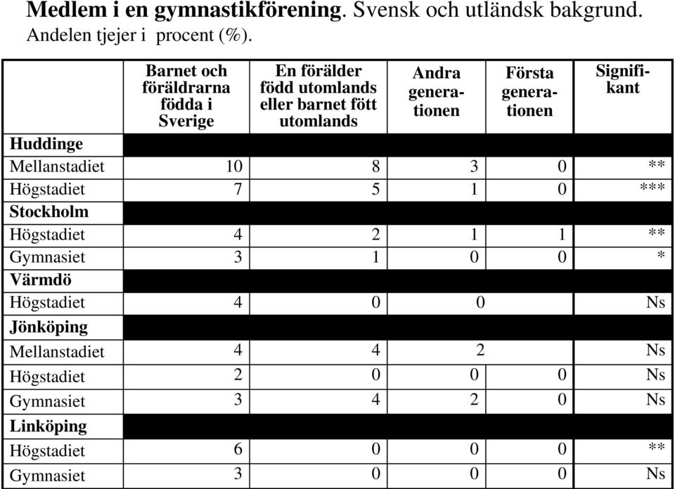 generationen Signifikant Huddinge Mellanstadiet 10 8 3 0 ** Högstadiet 7 5 1 0 *** Stockholm Högstadiet 4 2 1 1 ** Gymnasiet