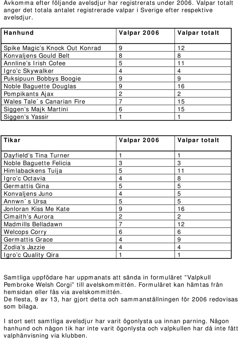 Pompikants Ajax 2 2 Wales Tale s Canarian Fire 7 15 Siggen s Majk Martini 6 15 Siggen s Yassir 1 1 Tikar Valpar 2006 Valpar totalt Dayfield s Tina Turner 1 1 Noble Baguette Felicia 3 3 Himlabackens