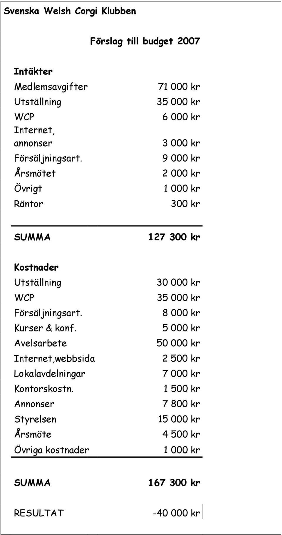 Försäljningsart. Kurser & konf. Avelsarbete Internet,webbsida Lokalavdelningar Kontorskostn.