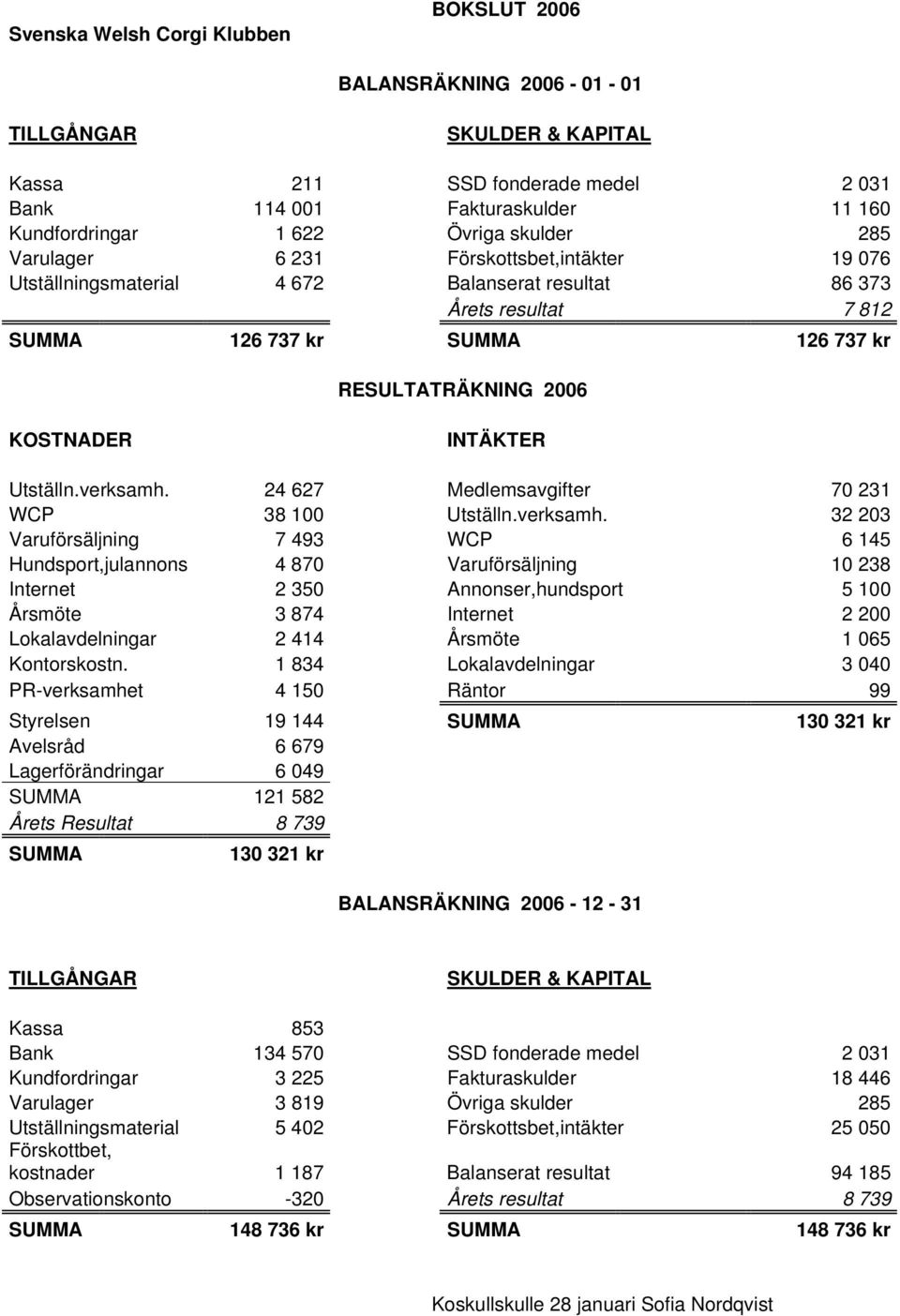 INTÄKTER Utställn.verksamh.