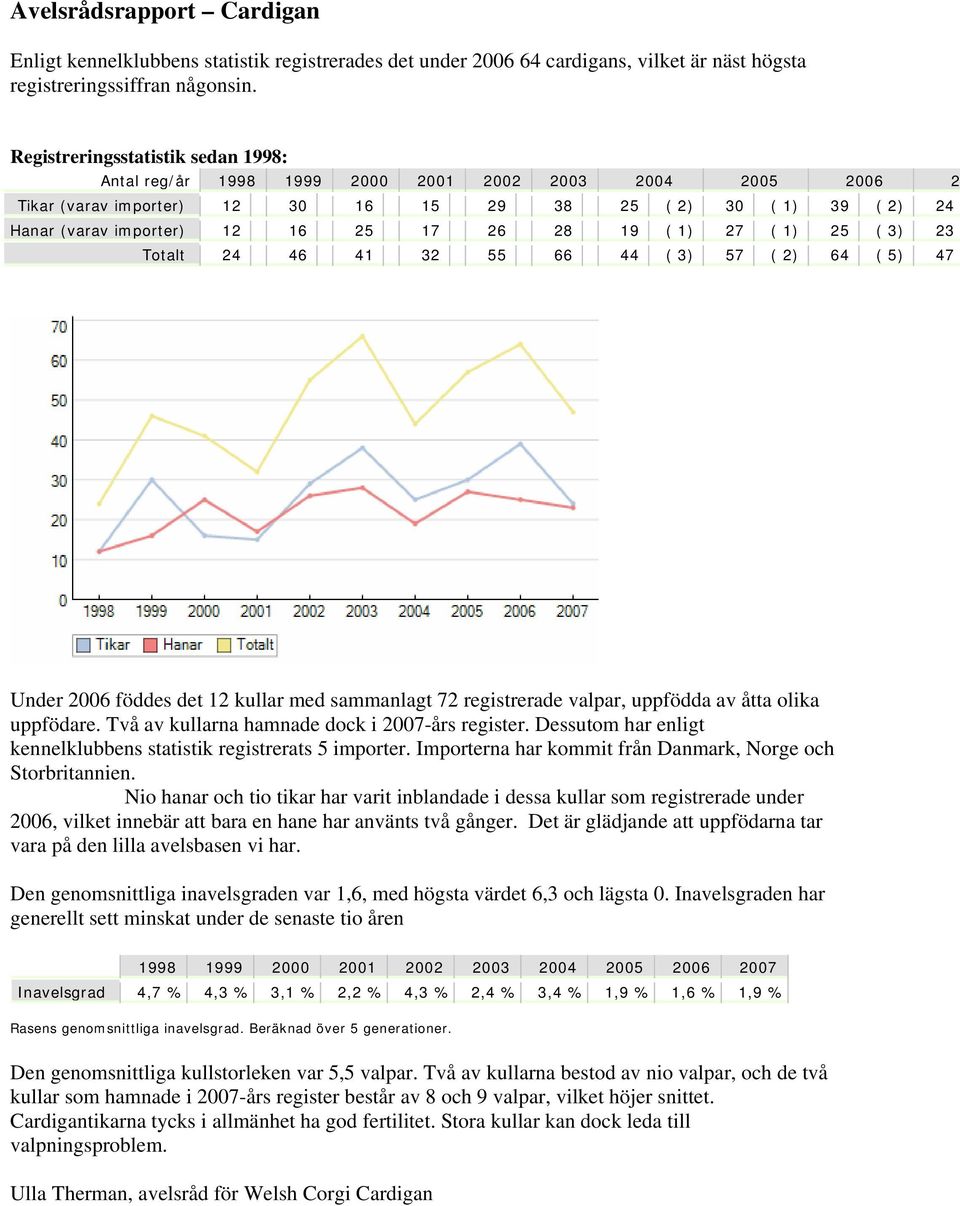 26 28 19 ( 1) 27 ( 1) 25 ( 3) 23 Totalt 24 46 41 32 55 66 44 ( 3) 57 ( 2) 64 ( 5) 47 Under 2006 föddes det 12 kullar med sammanlagt 72 registrerade valpar, uppfödda av åtta olika uppfödare.