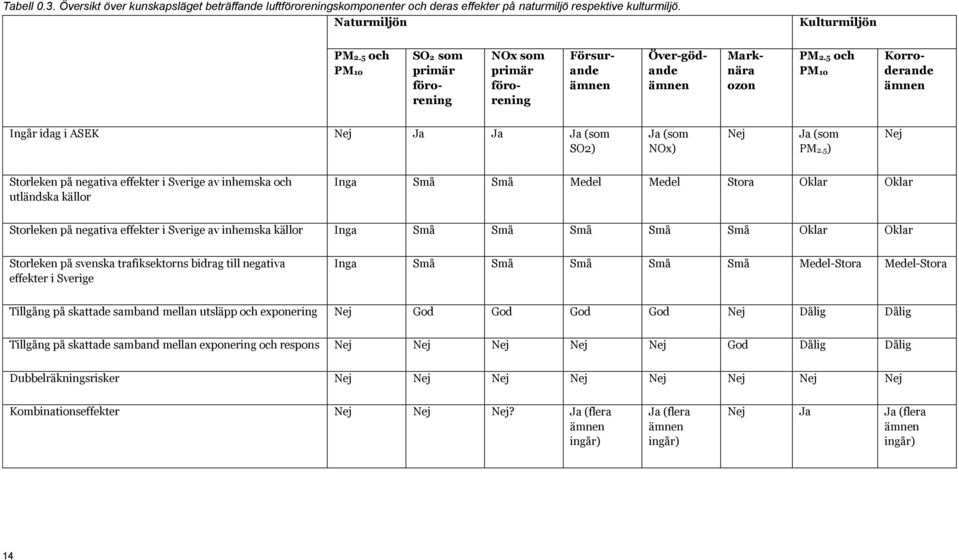 5 och PM10 Korroderande ämnen Ingår idag i ASEK Nej Ja Ja Ja (som SO2) Ja (som NOx) Nej Ja (som PM2.