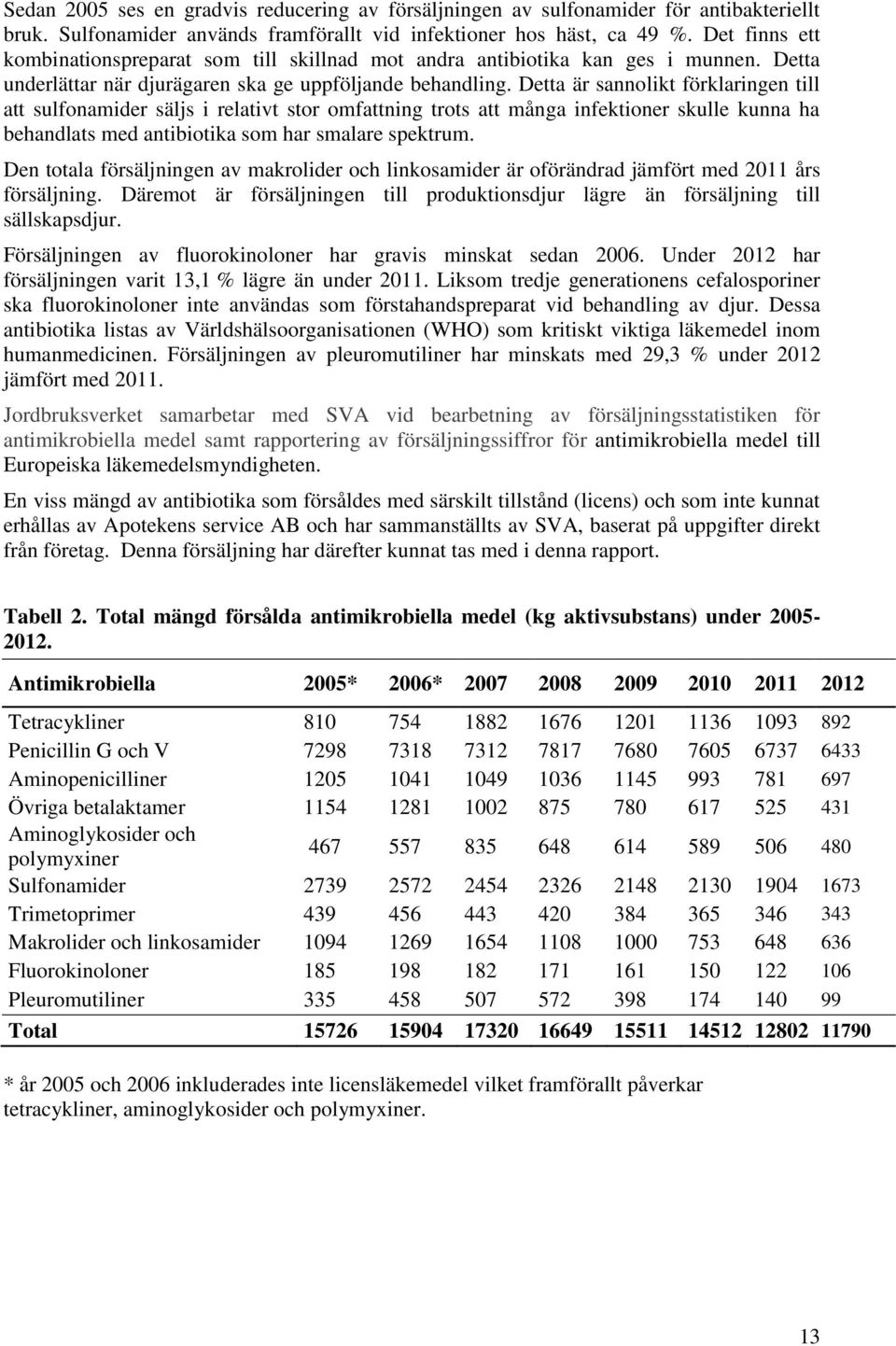 Detta är sannolikt förklaringen till att sulfonamider säljs i relativt stor omfattning trots att många infektioner skulle kunna ha behandlats med antibiotika som har smalare spektrum.