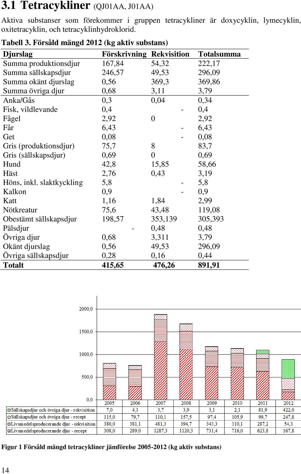 369,86 Summa övriga djur 0,68 3,11 3,79 Anka/Gås 0,3 0,04 0,34 Fisk, vildlevande 0,4-0,4 Fågel 2,92 0 2,92 Får 6,43-6,43 Get 0,08-0,08 Gris (produktionsdjur) 75,7 8 83,7 Gris (sällskapsdjur) 0,69 0