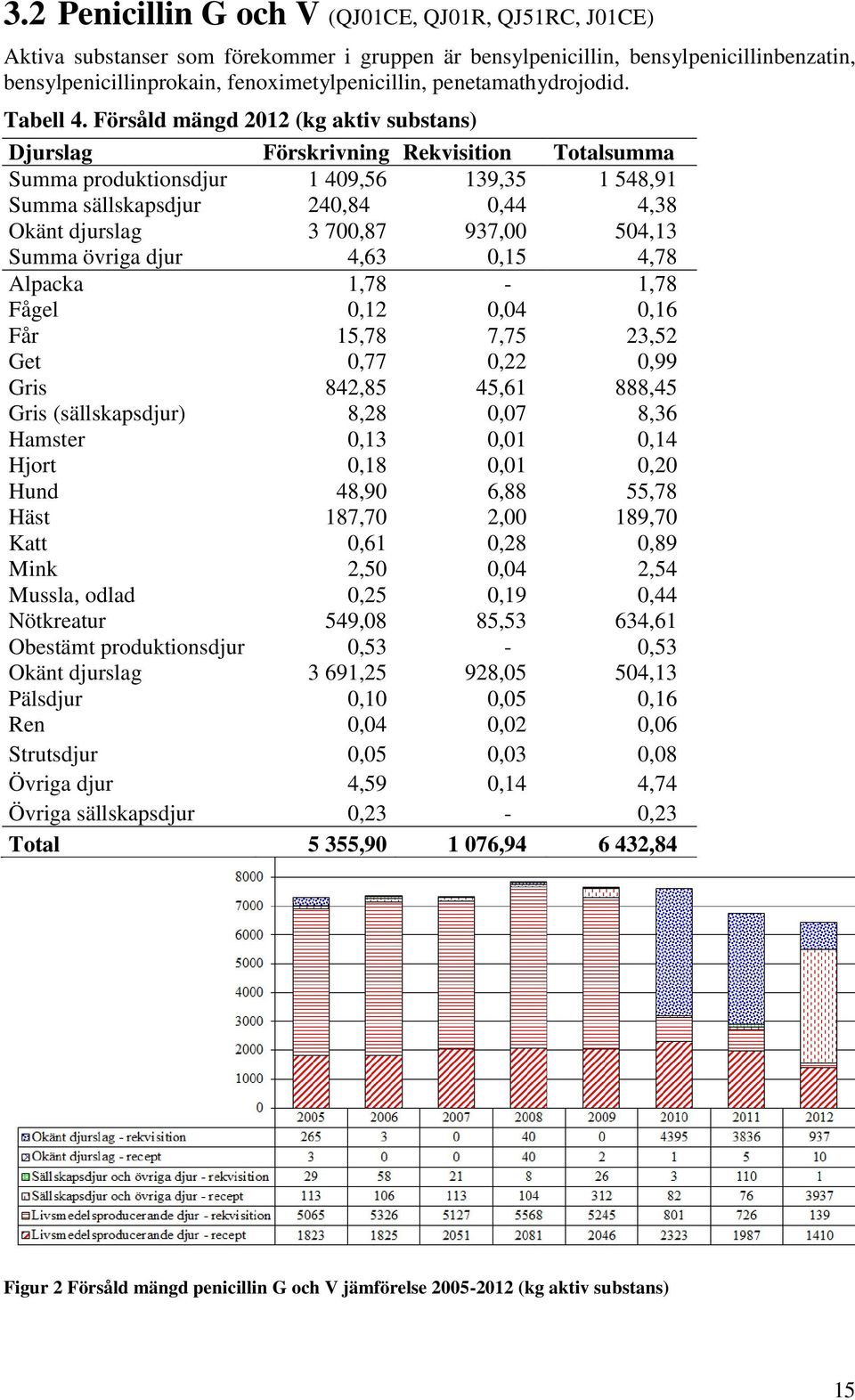 Försåld mängd 2012 (kg aktiv substans) Djurslag Förskrivning Rekvisition Totalsumma Summa produktionsdjur 1 409,56 139,35 1 548,91 Summa sällskapsdjur 240,84 0,44 4,38 Okänt djurslag 3 700,87 937,00