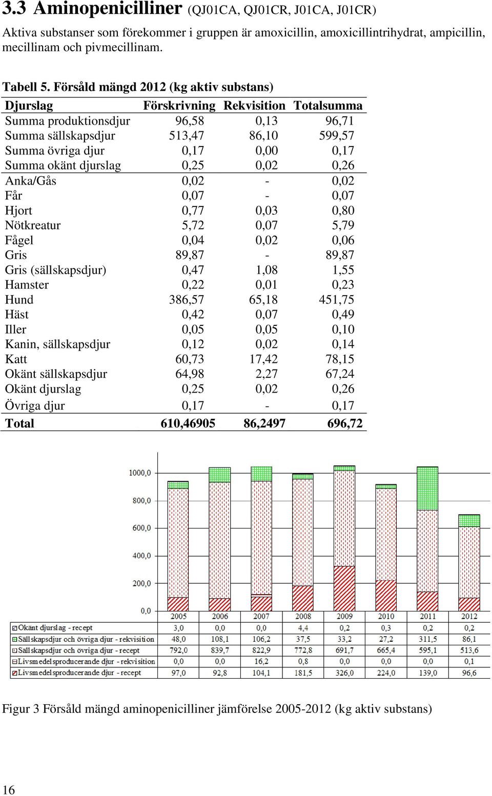 Summa okänt djurslag 0,25 0,02 0,26 Anka/Gås 0,02-0,02 Får 0,07-0,07 Hjort 0,77 0,03 0,80 Nötkreatur 5,72 0,07 5,79 Fågel 0,04 0,02 0,06 Gris 89,87-89,87 Gris (sällskapsdjur) 0,47 1,08 1,55 Hamster