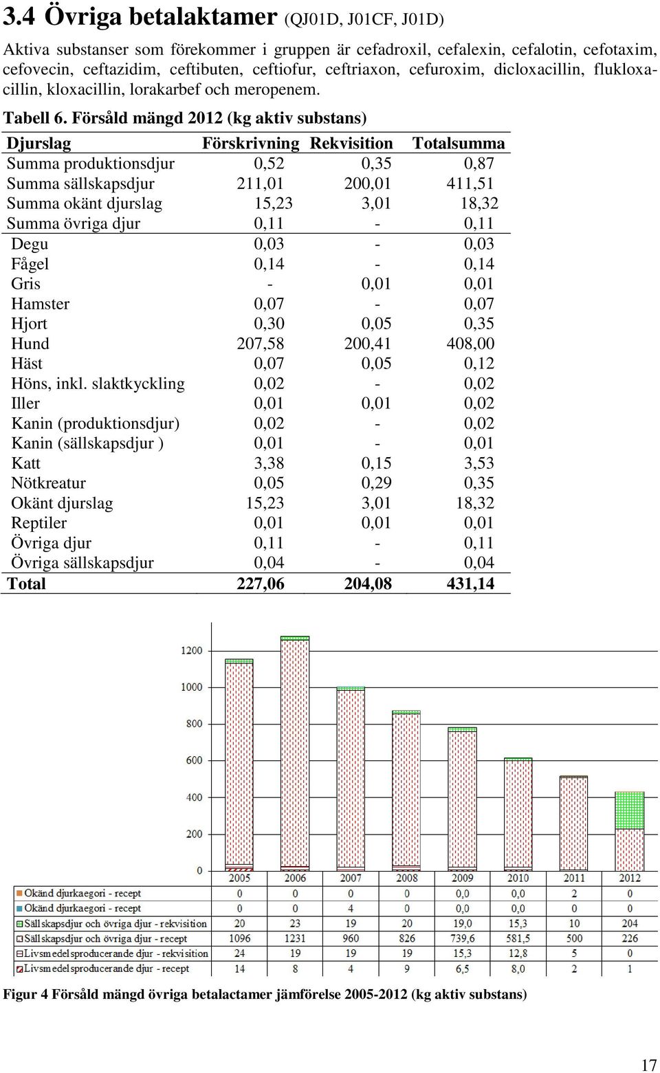 Försåld mängd 2012 (kg aktiv substans) Djurslag Förskrivning Rekvisition Totalsumma Summa produktionsdjur 0,52 0,35 0,87 Summa sällskapsdjur 211,01 200,01 411,51 Summa okänt djurslag 15,23 3,01 18,32