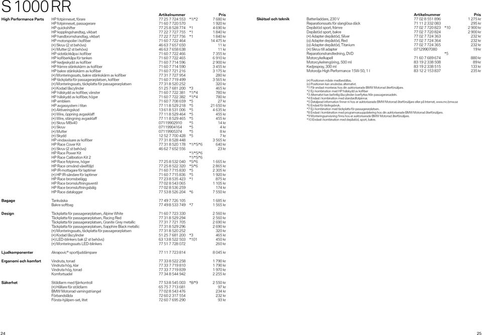 650 11 kr (+) Mutter (2 st behövs) 46 63 7 658 638 11 kr HP sidotäckkåpa i kolfiber 71 60 7 722 466 7 355 kr HP kolfiberkåpa för tanken 71 60 7 722 465 6 910 kr HP kedjeskydd av kolfiber 71 60 7 714