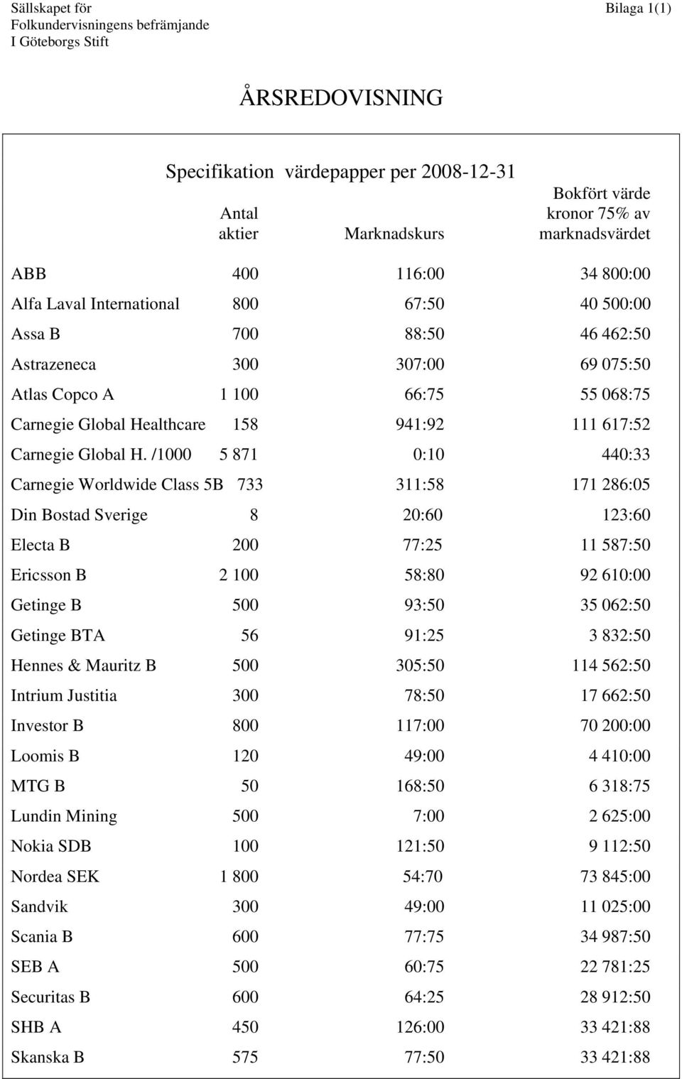 Healthcare 158 941:92 111 617:52 Carnegie Global H.