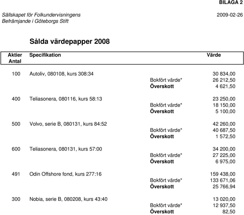 080131, kurs 84:52 42 260,00 Bokfört värde* 40 687,50 Överskott 1 572,50 600 Teliasonera, 080131, kurs 57:00 34 200,00 Bokfört värde* 27 225,00 Överskott 6 975,00 491