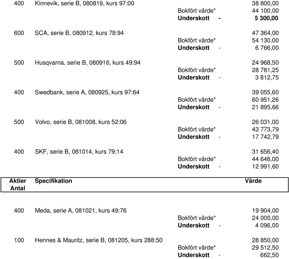 28 781,25 3 812,75 39 055,60 Bokfört värde* 60 951,26 21 895,66 26 031,00 Bokfört värde* 43 773,79 17 742,79 31 656,40 Bokfört värde* 44 648,00 12 991,60 Aktier Specifikation
