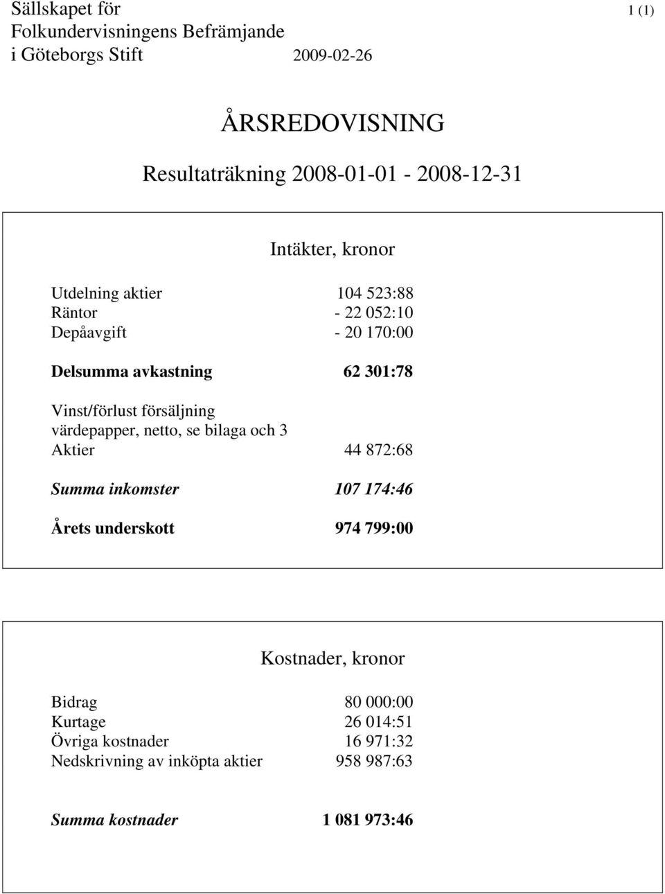 301:78 Vinst/förlust försäljning värdepapper, netto, se bilaga och 3 Aktier 44 872:68 Summa inkomster 107 174:46 Årets underskott 974