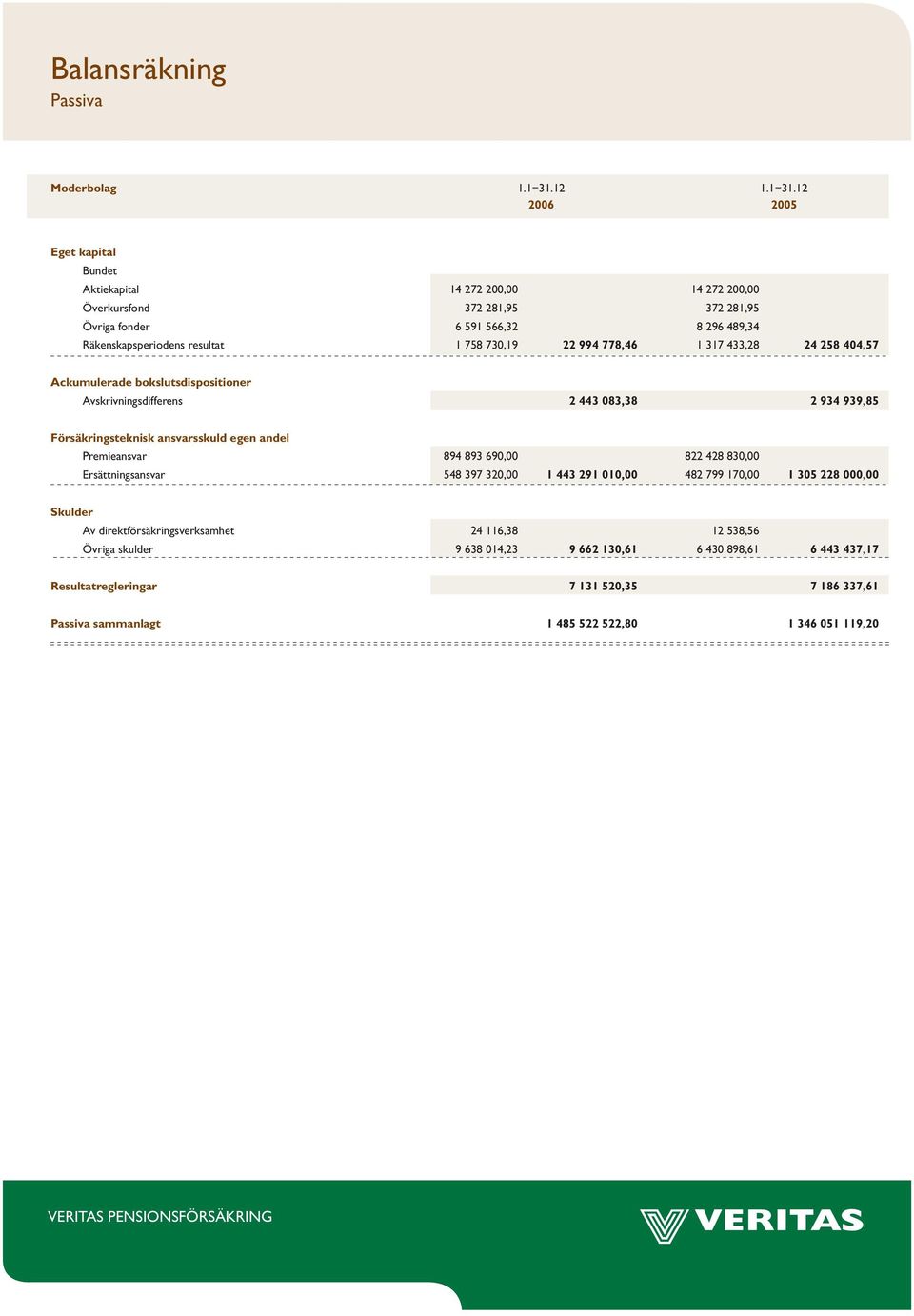 12 2005 Eget kapital Bundet Aktiekapital 14 272 200,00 14 272 200,00 Överkursfond 372 281,95 372 281,95 Övriga fonder 6 591 566,32 8 296 489,34 Räkenskapsperiodens resultat 1 758 730,19 22