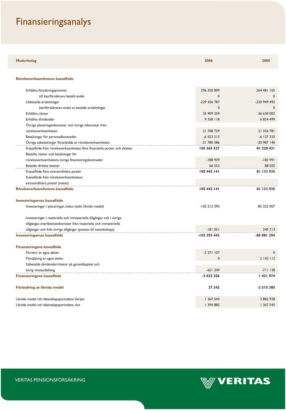 rörelseverksamheten 21 708 729 21 356 781 Betalningar för personalkostnader -6 553 215-6 127 333 Övriga utbetalningar föranledda av rörelseverksamheten -21 780 586-20 987 140 Kassafl öde från