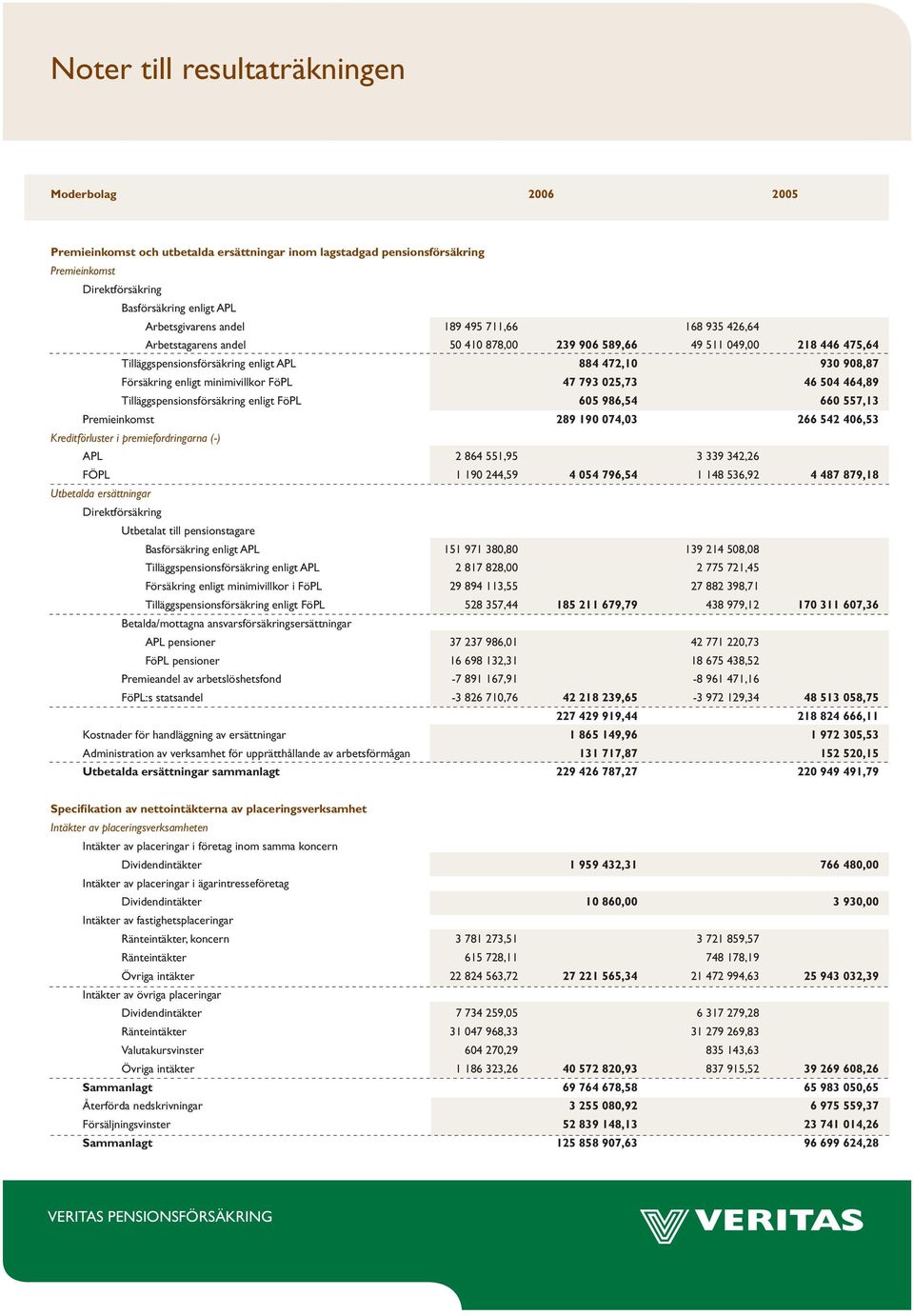 minimivillkor FöPL 47 793 025,73 46 504 464,89 Tilläggspensionsförsäkring enligt FöPL 605 986,54 660 557,13 Premieinkomst 289 190 074,03 266 542 406,53 Kreditförluster i premiefordringarna (-) APL 2