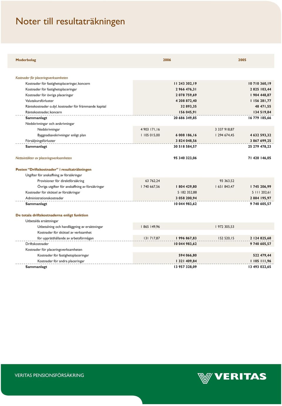 kostnader för främmande kapital 32 893,35 48 471,55 Räntekostnader, koncern 156 045,91 134 519,84 Sammanlagt 20 686 349,85 16 779 185,66 Nedskrivningar och avskrivningar Nedskrivningar 4 903 171,16 3