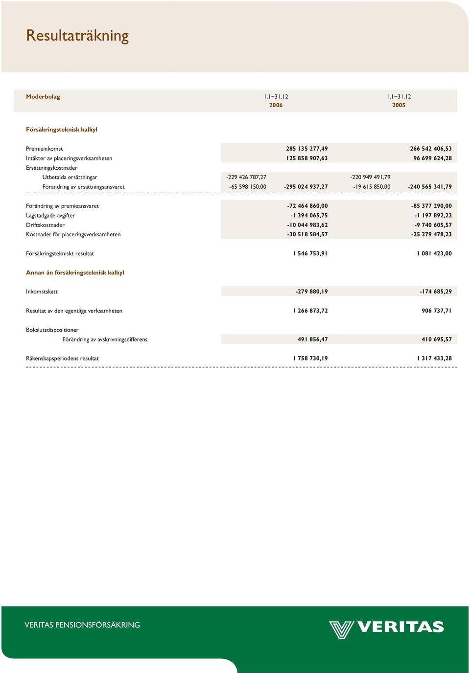 12 2005 Försäkringsteknisk kalkyl Premieinkomst 285 135 277,49 266 542 406,53 Intäkter av placeringsverksamheten 125 858 907,63 96 699 624,28 Ersättningskostnader Utbetalda ersättningar -229 426