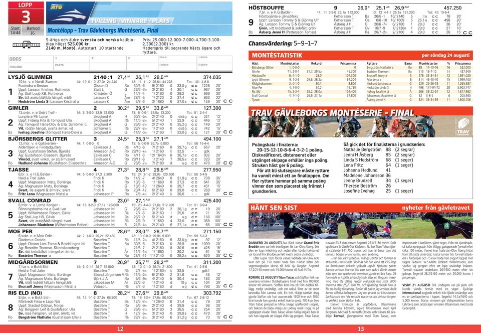 8 Tot: 101 4-8-8 Fuxtindra e Sentan Olsson D Ro 30/5-6 9/ 0 0 33,0 g xc 18 0 Uppf: Larsson Kristina, Rottneros Stolt L G 6/6-7m 3/ 180 4 30,1 967 0 1 Äg: Stall Lysjö KB, Rottneros Kihlström Ö L