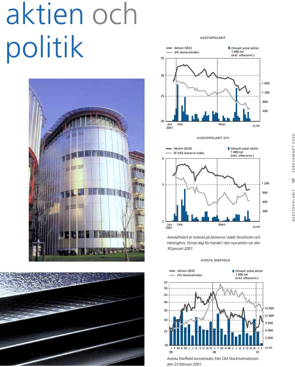 ) (c) SIX 1 200 900 600 300 AVESTAPOLARIT VERKSAMHET 2000 5 AvestaPolarit är noterat på börserna i både Stockholm och Helsingfors.