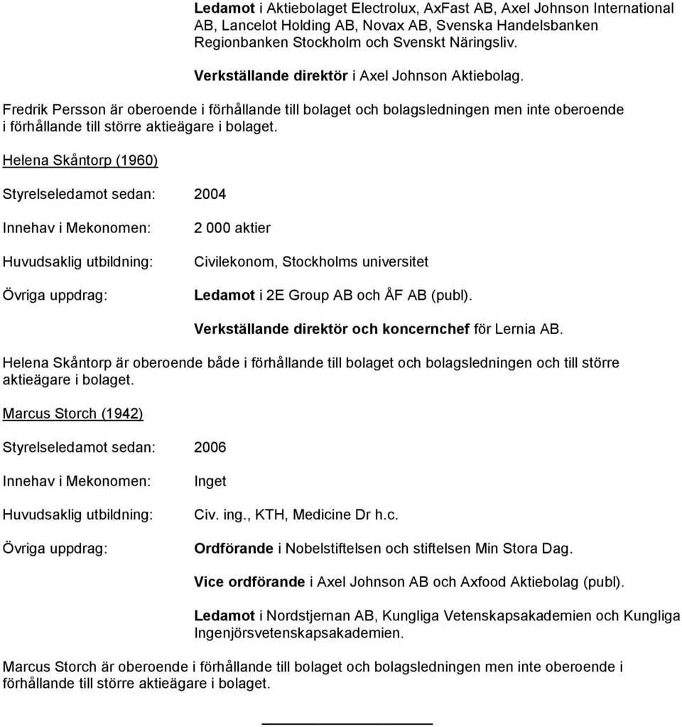 Fredrik Persson är oberoende i förhållande till bolaget och bolagsledningen men inte oberoende i Helena Skåntorp (1960) Styrelseledamot sedan: 2004 2 000 aktier Civilekonom, Stockholms universitet