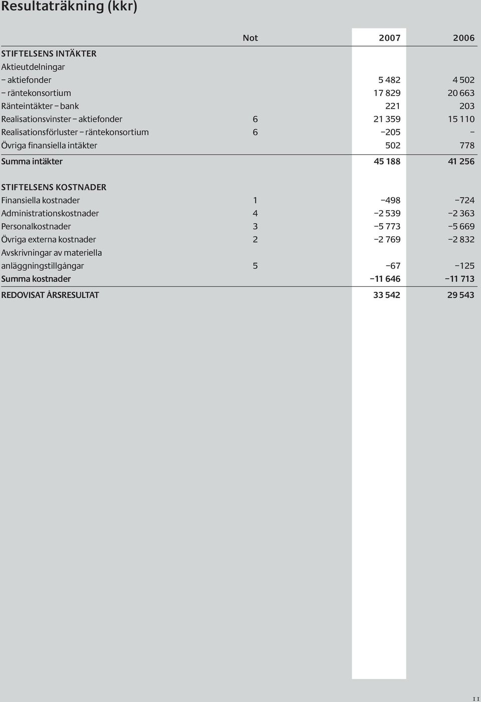 188 41 256 STIFTELSENS KOSTNADER Finansiella kostnader 1 498 724 Administrationskostnader 4 2 539 2 363 Personalkostnader 3 5 773 5 669 Övriga externa