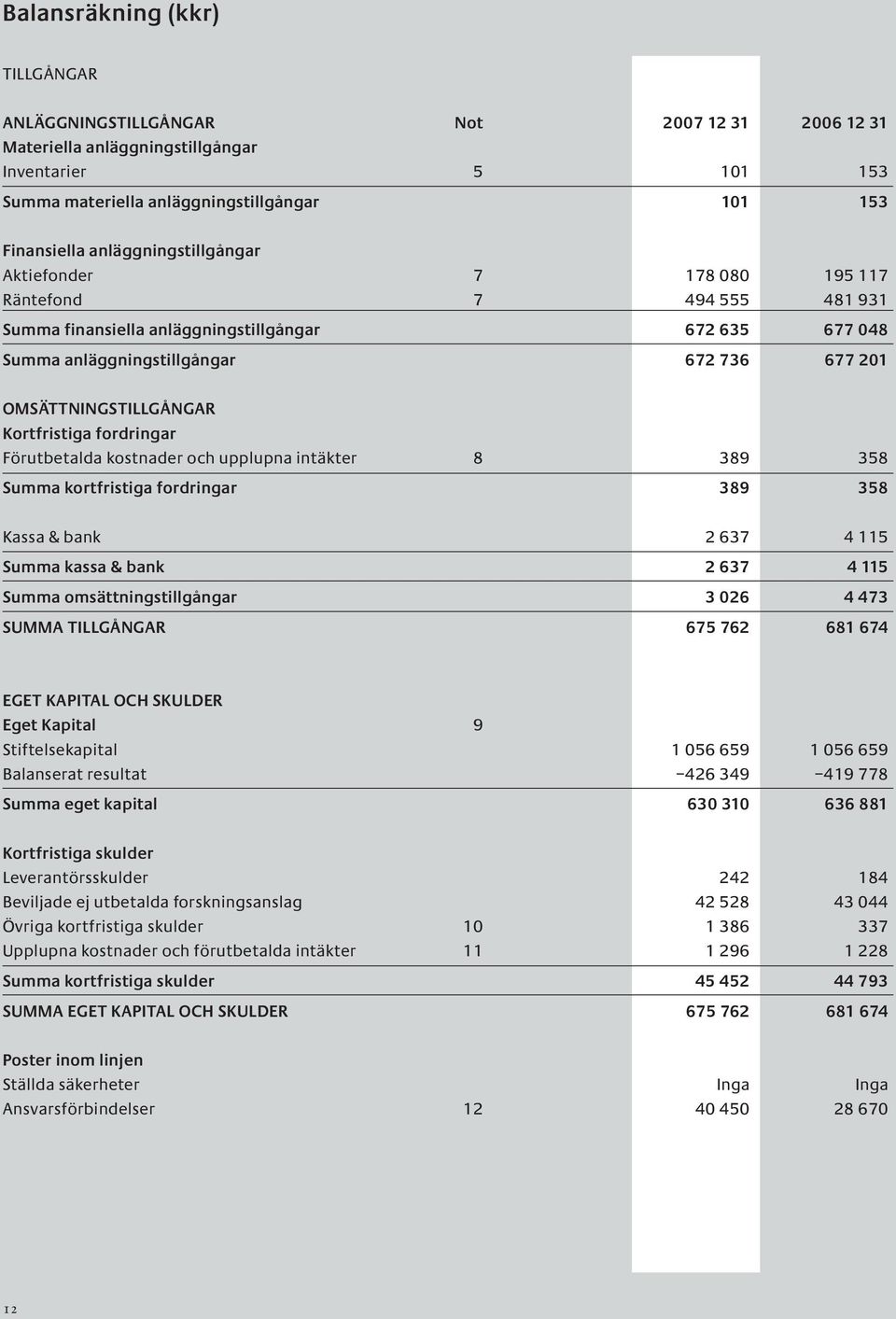 OMSÄTTNINGSTILLGÅNGAR Kortfristiga fordringar Förutbetalda kostnader och upplupna intäkter 8 389 358 Summa kortfristiga fordringar 389 358 Kassa & bank 2 637 4 115 Summa kassa & bank 2 637 4 115