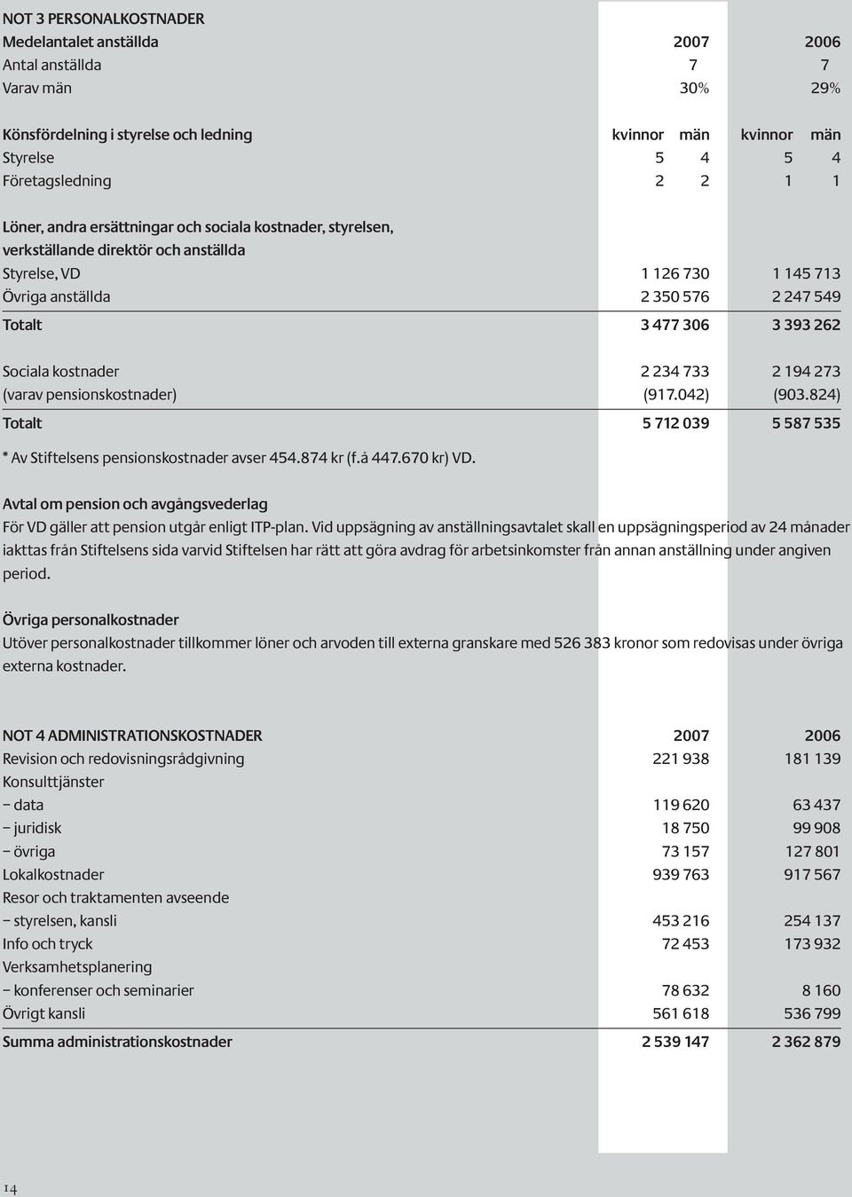 Sociala kostnader 2 234 733 2 194 273 (varav pensionskostnader) (917.042) (903.824) Totalt 5 712 039 5 587 535 * Av Stiftelsens pensionskostnader avser 454.874 kr (f.å 447.670 kr) VD.