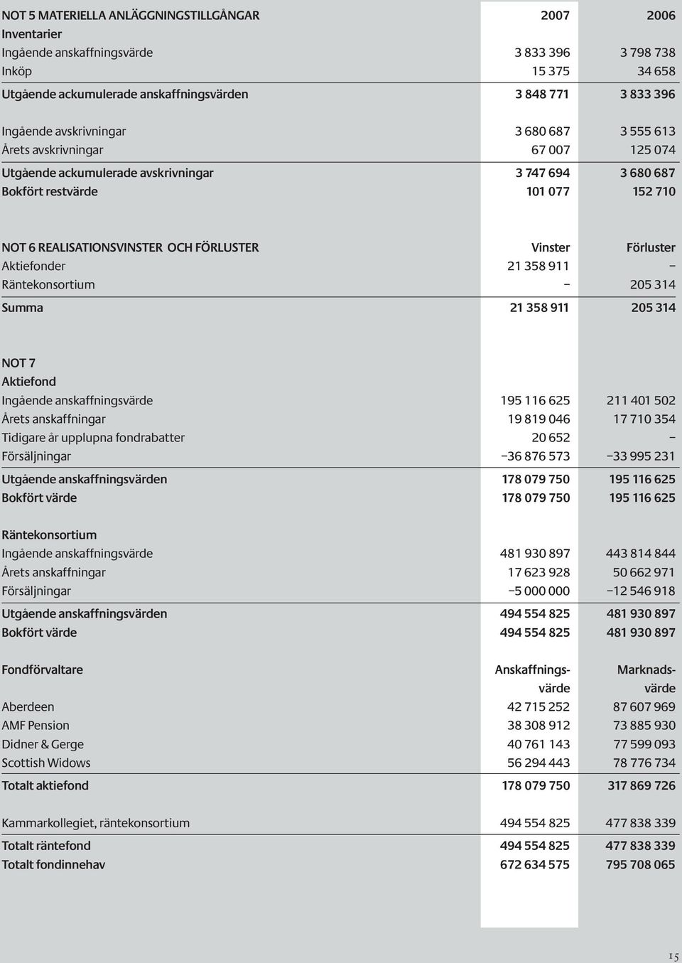 Vinster Förluster Aktiefonder 21 358 911 Räntekonsortium 205 314 Summa 21 358 911 205 314 NOT 7 Aktiefond Ingående anskaffningsvärde 195 116 625 211 401 502 Årets anskaffningar 19 819 046 17 710 354