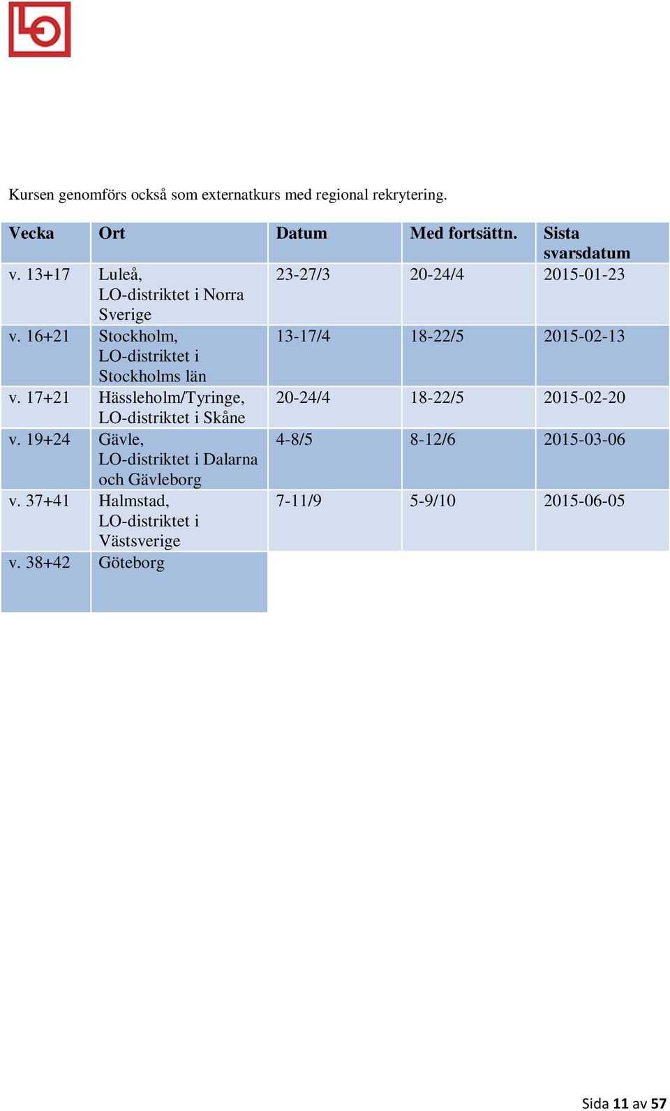 16+21 Stockholm, 13-17/4 18-22/5 2015-02-13 LO-distriktet i Stockholms län v. 17+21 Hässleholm/Tyringe, 20-24/4 18-22/5 2015-02-20 LO-distriktet i Skåne v.