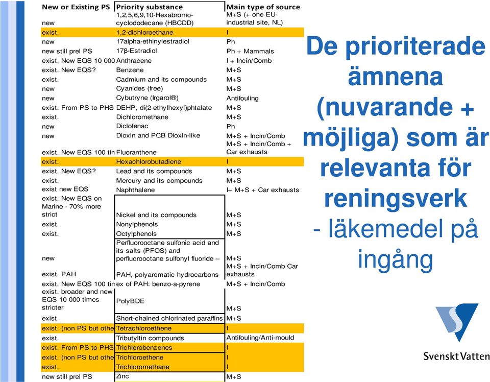 New EQS 10 000 Anthracene times stricter exist. New EQS? Benzene M+S exist. Cadmium and its compounds M+S new Cyanides (free) M+S I + Incin/Comb new Cybutryne (Irgarol ) Antifouling exist.