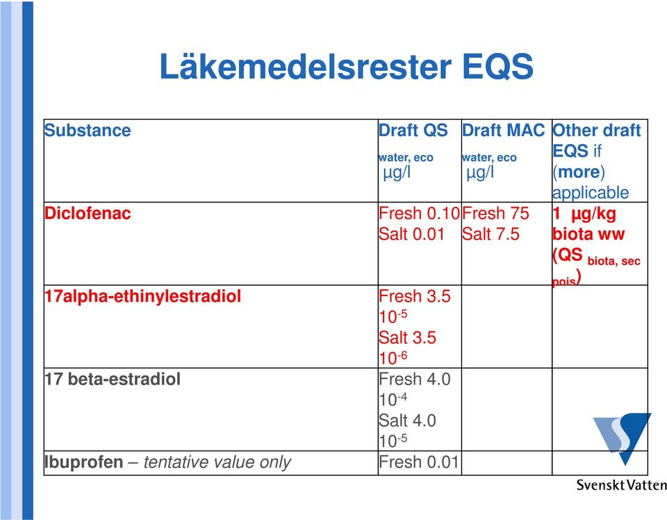 5 10-5 Salt 3.5 10-6 17 beta-estradiol Fresh 4.0 10-4 Salt 4.