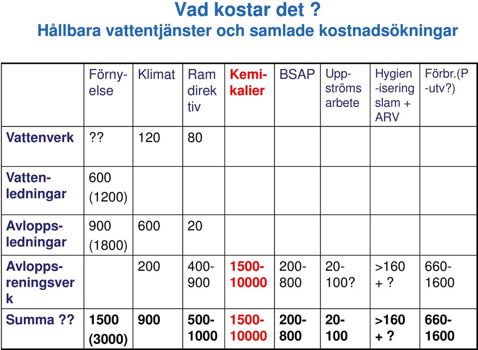 Uppströms arbete Hygien -isering slam + ARV Förbr.(P -utv?) Vattenverk?