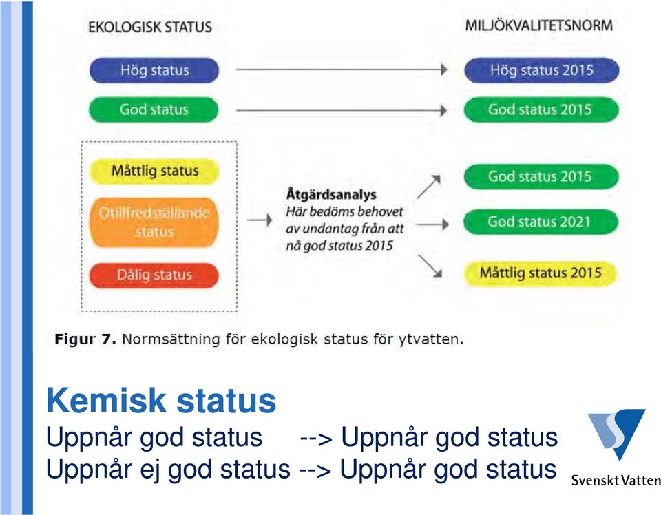 god status Uppnår ej 