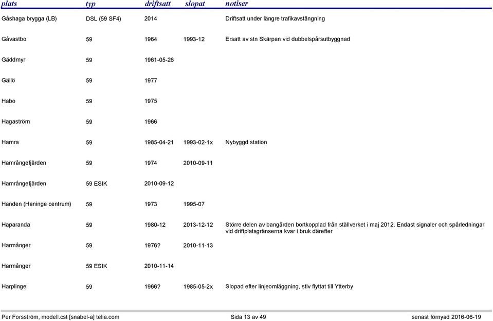 centrum) 59 1973 1995-07 Haparanda 59 1980-12 2013-12-12 Större delen av bangården bortkopplad från ställverket i maj 2012.