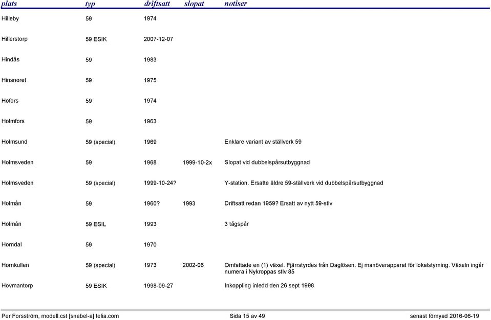 Ersatte äldre 59-ställverk vid dubbelspårsutbyggnad Holmån 59 1960? 1993 Driftsatt redan 1959?