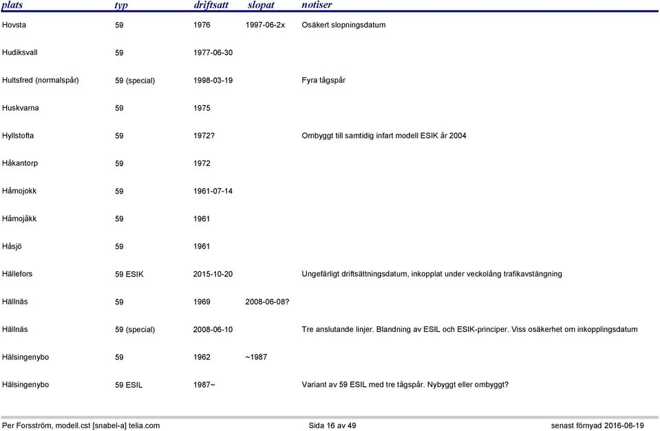 driftsättningsdatum, inkopplat under veckolång trafikavstängning Hällnäs 59 1969 2008-06-08? Hällnäs 59 (special) 2008-06-10 Tre anslutande linjer.