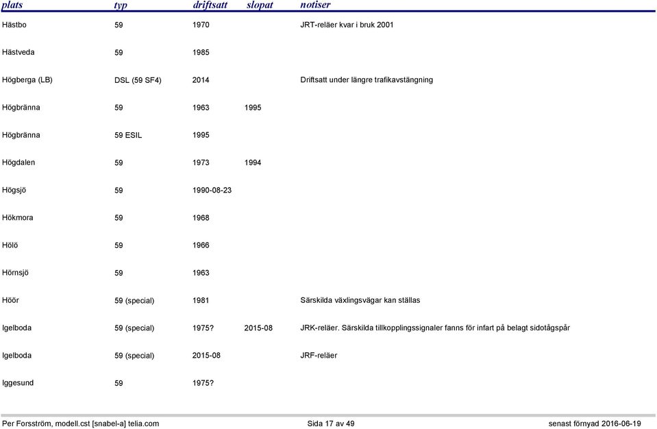 59 1966 Hörnsjö 59 1963 Höör 59 (special) 1981 Särskilda växlingsvägar kan ställas Igelboda 59 (special) 1975? 2015-08 JRK-reläer.