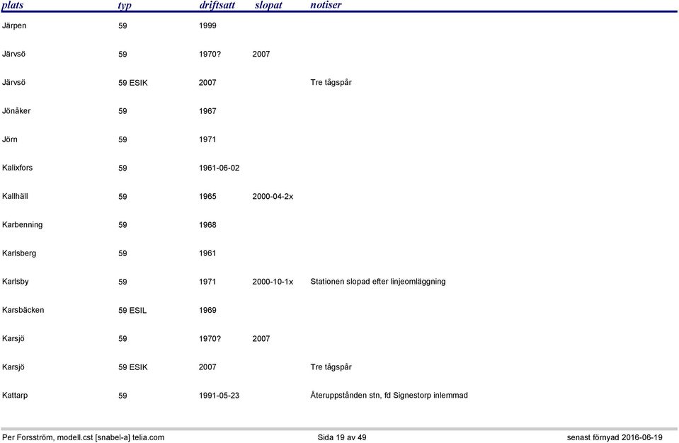 1965 2000-04-2x Karbenning 59 1968 Karlsberg 59 1961 Karlsby 59 1971 2000-10-1x Stationen slopad