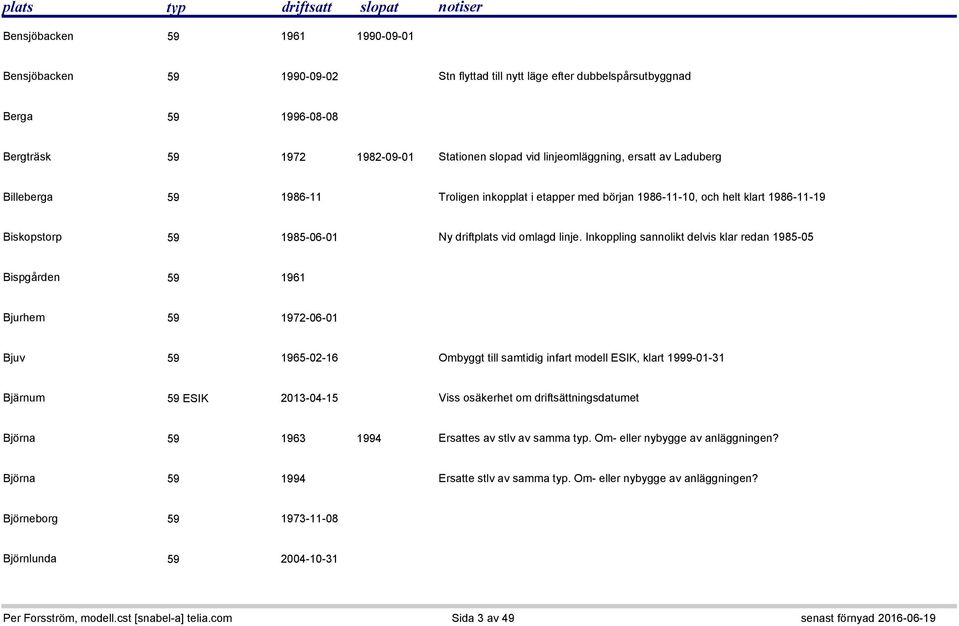 Inkoppling sannolikt delvis klar redan 1985-05 Bispgården 59 1961 Bjurhem 59 1972-06-01 Bjuv 59 1965-02-16 Ombyggt till samtidig infart modell ESIK, klart 1999-01-31 Bjärnum 59 ESIK 2013-04-15 Viss