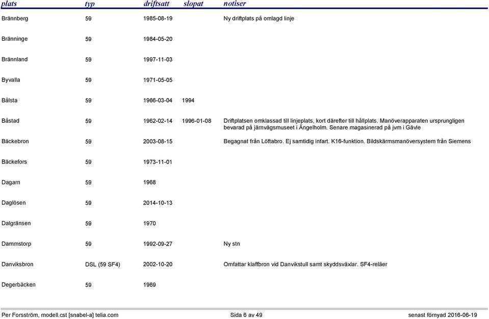 Senare magasinerad på jvm i Gävle Bäckebron 59 2003-08-15 Begagnat från Löftabro. Ej samtidig infart. K16-funktion.