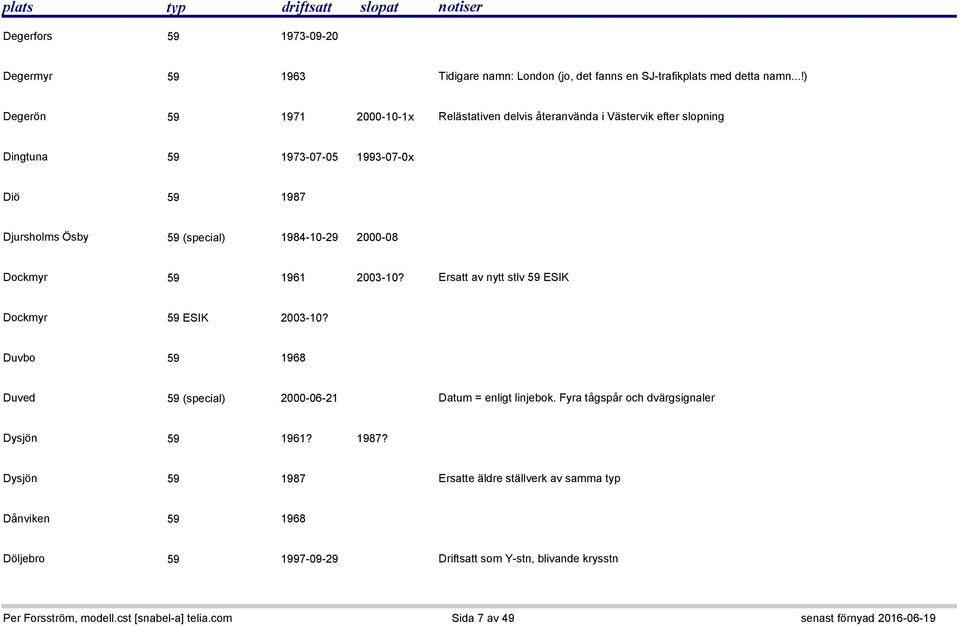(special) 1984-10-29 2000-08 Dockmyr 59 1961 2003-10? Ersatt av nytt stlv 59 ESIK Dockmyr 59 ESIK 2003-10?