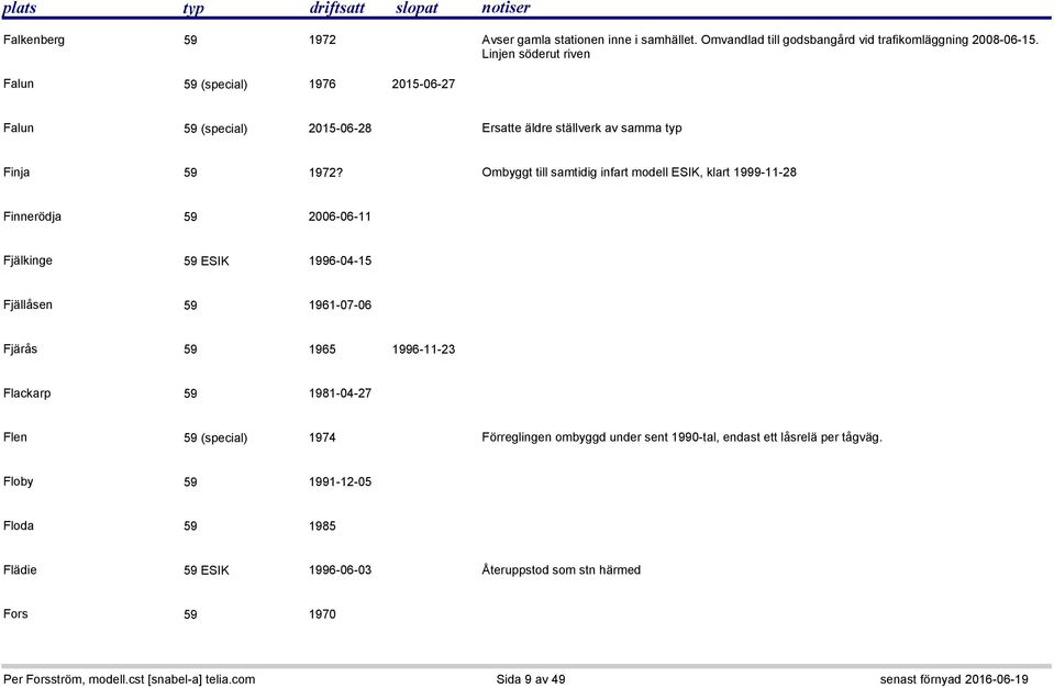 Ombyggt till samtidig infart modell ESIK, klart 1999-11-28 Finnerödja 59 2006-06-11 Fjälkinge 59 ESIK 1996-04-15 Fjällåsen 59 1961-07-06 Fjärås 59 1965 1996-11-23