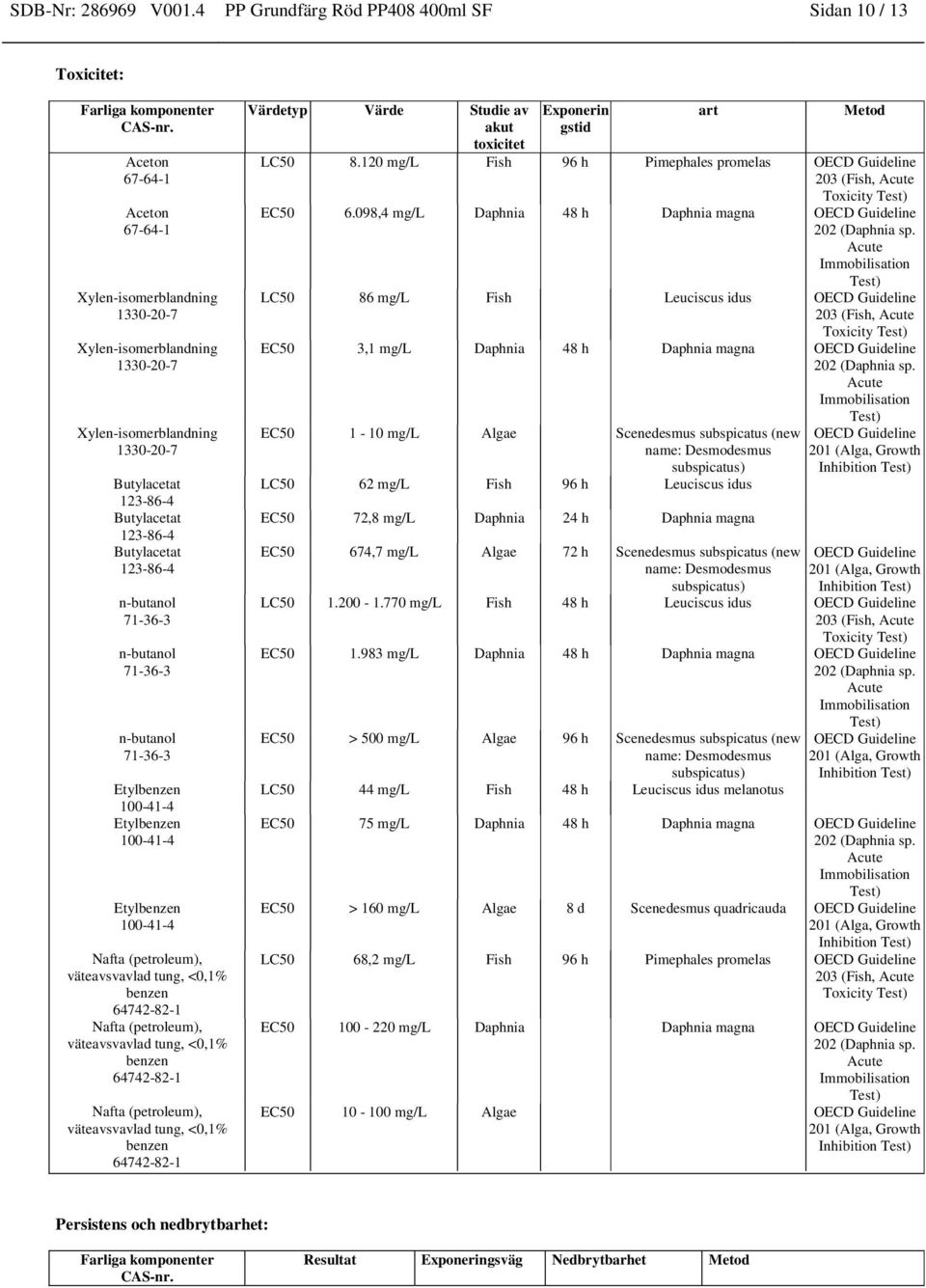 tung, <0,1% benzen Värdetyp Värde Studie av akut toxicitet Exponerin gstid art Metod LC50 8.120 mg/l Fish 96 h Pimephales promelas OECD Guideline 203 (Fish, Acute Toxicity EC50 6.