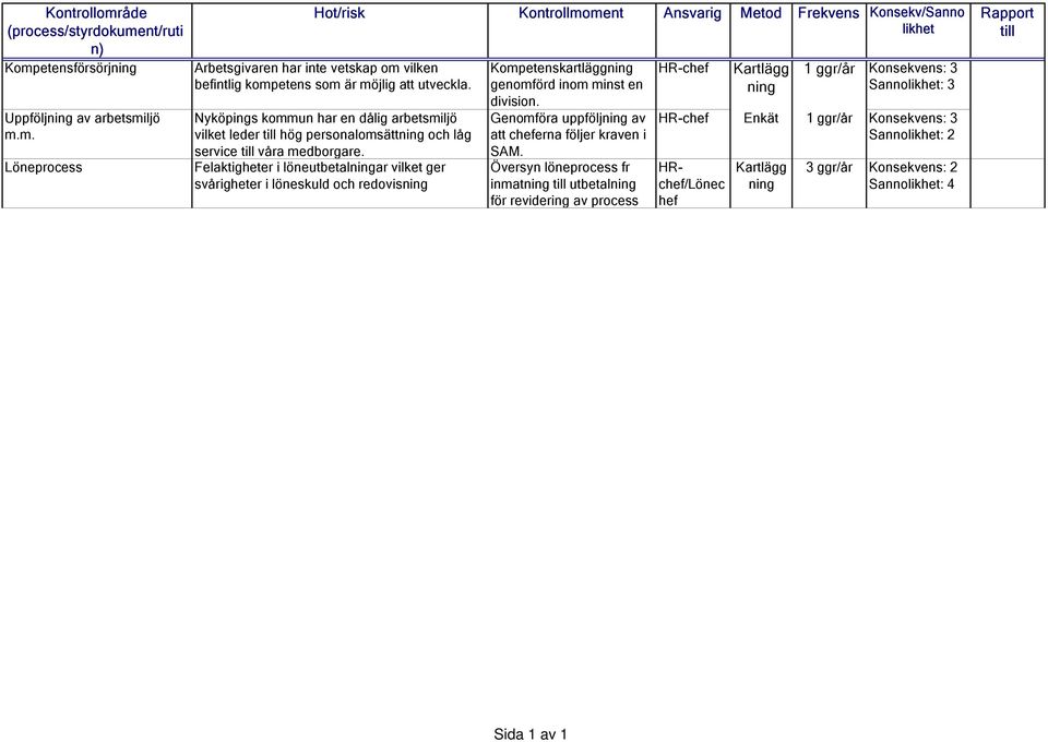 Felaktigheter i löneutbetalningar vilket ger svårigheter i löneskuld och redovisning Kompetenskartläggning genomförd inom minst en division. Genomföra uppföljning av att erna följer kraven i SAM.