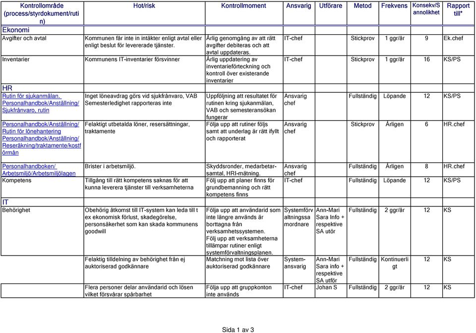 Inventarier Kommunens IT-inventarier försvinner Årlig uppdatering av inventarieförteckning och kontroll över existerande inventarier HR Rutin för sjukanmälan.