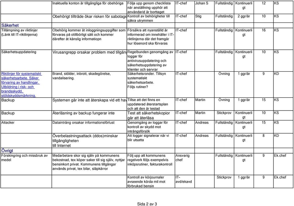 Försäkra att nyanställd är IT- informerad om innehåller i ITriktlinjerna där det framgår hur lösenord ska förvaras IT- Johan S Fullständig Kontinuerli gt 12 KS IT- Stig Fullständig 2 ggr/år 10 KS