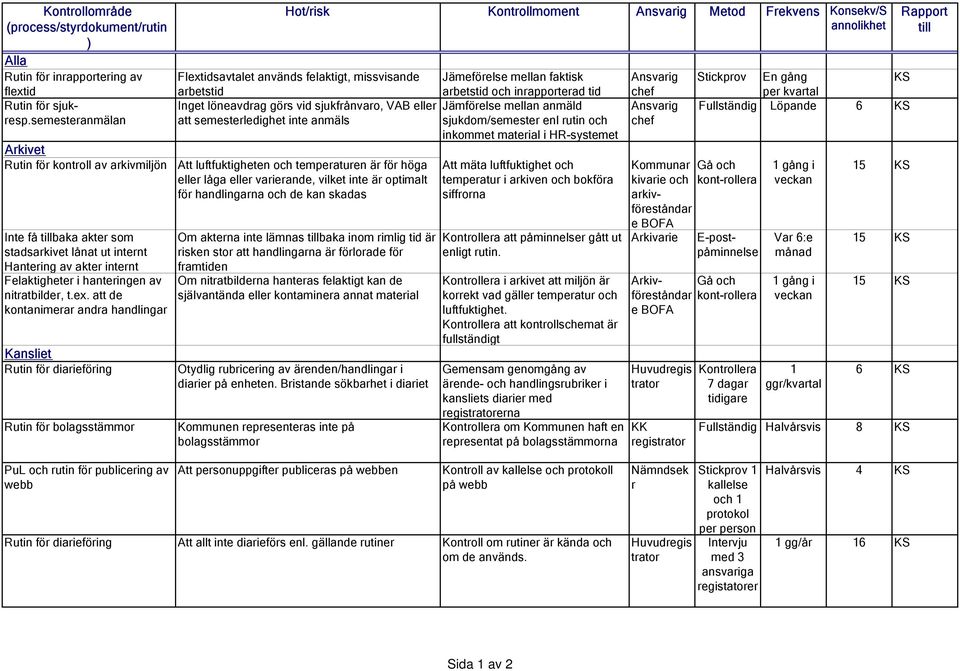 att de kontanimerar andra handlingar Kansliet Rutin för diarieföring Rutin för bolagsstämmor Hot/risk Kontrollmoment Ansvarig Metod Frekvens Konsekv/S annolikhet Flextidsavtalet används felaktigt,